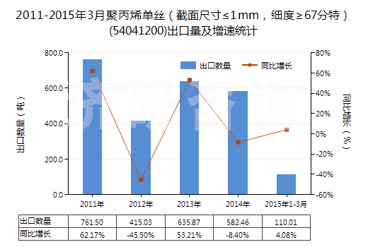2011-2015年3月聚丙烯單絲（截面尺寸≤1mm，細(xì)度≥67分特）(54041200)出口量及增速統(tǒng)計(jì)